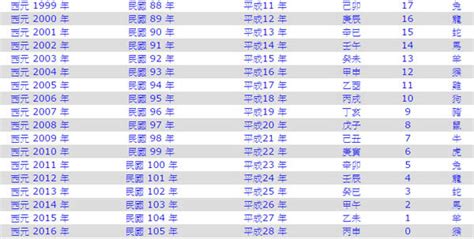 97年是什麼年|年歲對照表